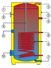 Boiler indirect cu serpentina Drazice OKC 1000 NTR / 1MPa