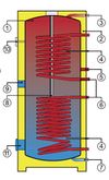 Boiler indirect cu dubla serpentina Drazice OKC 1000 NTRR / 1MPa