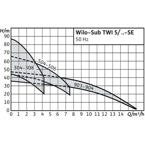 Серия Wilo-Sub TWI 5/TWI 5-SE 