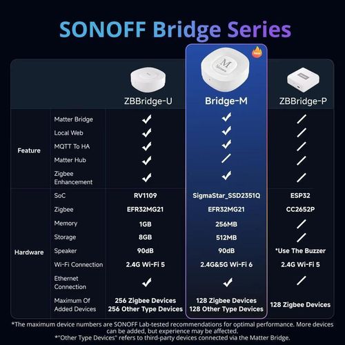 cumpără Hub pentru Smart Home Sonoff Zigbee Bridge Max (Matter Bridge, Local Web Interface, LAN) în Chișinău 