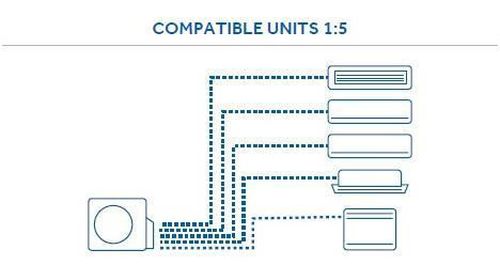 купить Кондиционер мультисплит Haier Multi 1:5 5U105S2SS3FA (unitate exterioară) в Кишинёве 