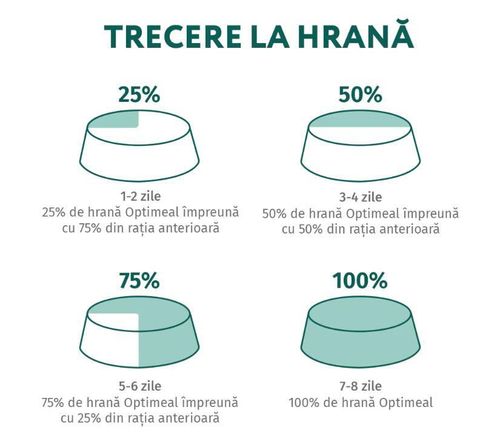 купить Корм для питомцев Optimeal 24231096 Pachet pisici steril/castrat somon 1.5 kg в Кишинёве 