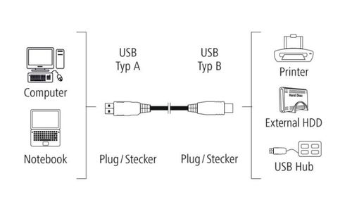 cumpără Cablu IT Hama 200900 USB Cable, USB 2.0, 1.50 m în Chișinău 