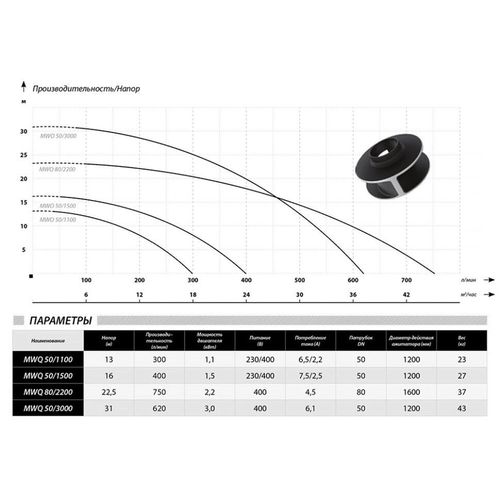 cumpără Pompă IBO MWQ 50/1100, дренаж./канализац. 1.1kW în Chișinău 