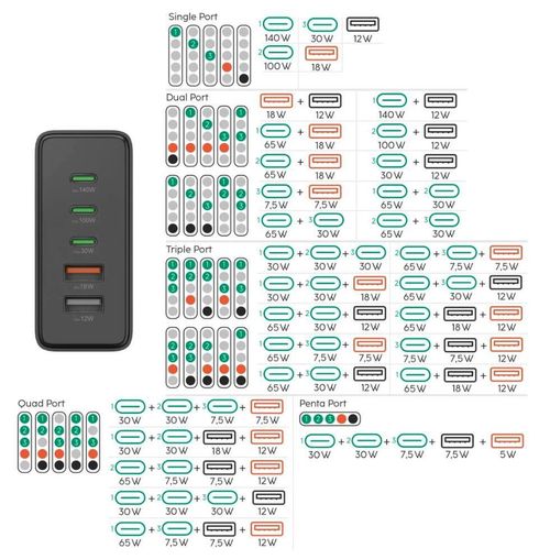 купить Зарядное устройство сетевое Hama 201978 5-Port USB Charging GaN 3xUSB-C 2xUSB-A PD 140W в Кишинёве 
