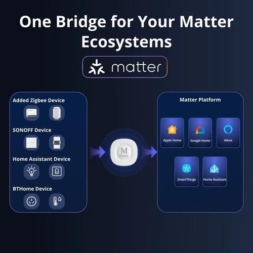 cumpără Hub pentru Smart Home Sonoff Zigbee Bridge Max (Matter Bridge, Local Web Interface, LAN) în Chișinău 
