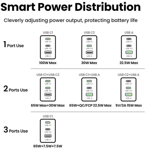 cumpără Încărcător cu fir Ugreen 25874 Nexode Pro GaN Charger USB-A+2*Type-C 100W, Black în Chișinău 