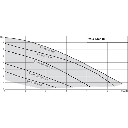 Циркуляционный насос серии Wilo Star RS 
