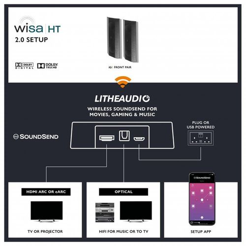 купить Колонки Hi-Fi LitheAudio 2.0 Wireless Stereo Kit With WiSA SoundSend (B-IO1-W-20SS-B) в Кишинёве 