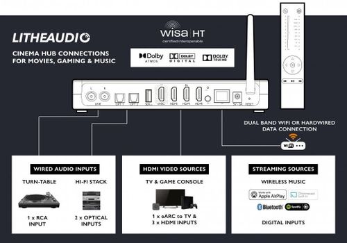 купить Медиа плеер LitheAudio Lithe Audio WiSA Cinema Hub (6531) в Кишинёве 