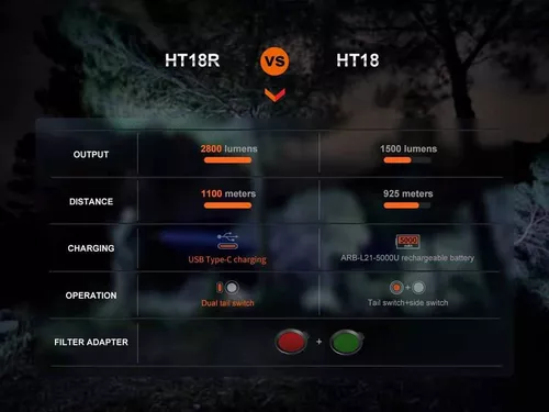 cumpără Lanternă Fenix HT18R LED Flashlight+ALG-18+AER-05 în Chișinău 