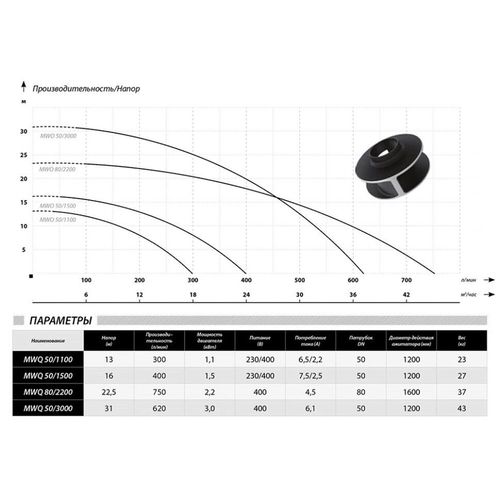 cumpără Pompă IBO MWQ 50/3000 дренаж./канализац. 3.0 kW, 400V în Chișinău 