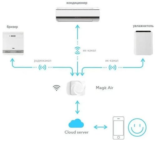 купить Центр управления умным домом TION MagicAir SM510 в Кишинёве 