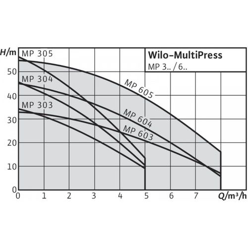 Серия Wilo MP 