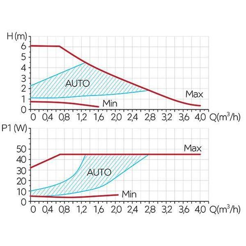 купить Насос циркуляционный Ferro Pompa circulatie clasa A GPA II 32-6 180 0606W в Кишинёве 