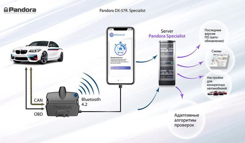 cumpără Alarma auto Pandora DX 57R în Chișinău 